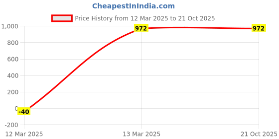 tatacliq.com Clovia Blue Cotton Floral Print Shirt With Pyjamas clovia Price History Graph from 12 Mar 2025 to 20 Oct 2025