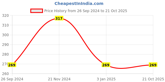 tatacliq.com Clovia Blue Cotton Full Coverage Bra clovia Price History Graph from 26 Sep 2024 to 21 Oct 2025