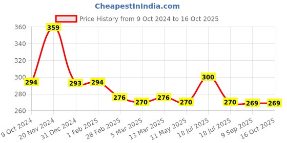 tatacliq.com Clovia Blue Cotton Full Coverage Bra clovia Price History Graph from 9 Oct 2024 to 16 Oct 2025