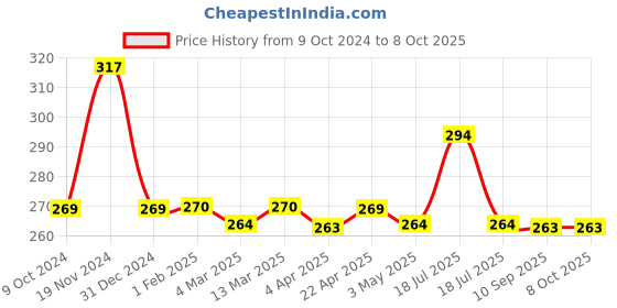 tatacliq.com Clovia Blue Cotton Full Coverage Bra clovia Price History Graph from 9 Oct 2024 to 7 Oct 2025