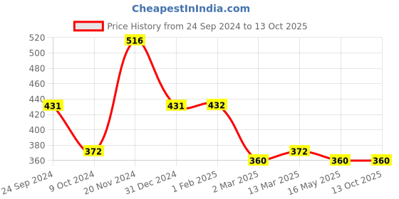 tatacliq.com Clovia Blue Cotton Full Coverage Maternity Bra clovia Price History Graph from 24 Sep 2024 to 13 Oct 2025