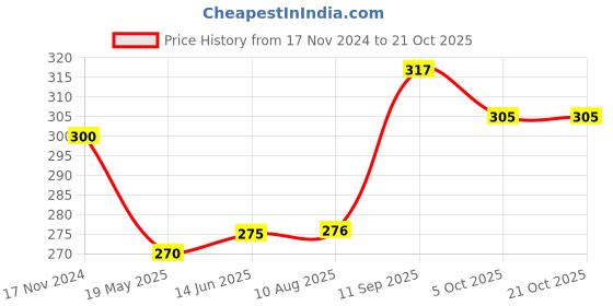 tatacliq.com Clovia Blue Cotton Full Coverage T-Shirt Bra clovia Price History Graph from 17 Nov 2024 to 21 Oct 2025