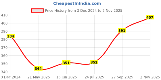 tatacliq.com Clovia Blue Cotton Full Coverage T-Shirt Bra clovia Price History Graph from 3 Dec 2024 to 2 Nov 2025