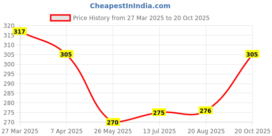 tatacliq.com Clovia Blue Cotton Full Coverage T-Shirt Bra clovia Price History Graph from 27 Mar 2025 to 20 Oct 2025