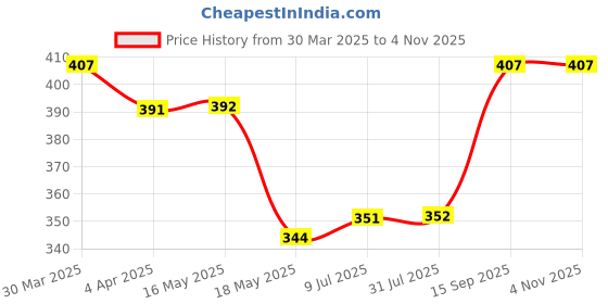 tatacliq.com Clovia Blue Cotton Full Coverage T-Shirt Bra clovia Price History Graph from 30 Mar 2025 to 3 Nov 2025