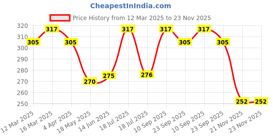tatacliq.com Clovia Blue Cotton Full Coverage T-Shirt Bra clovia Price History Graph from 12 Mar 2025 to 22 Nov 2025