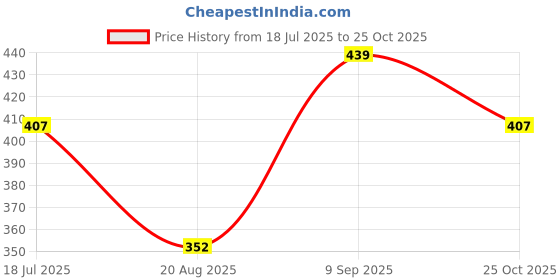 tatacliq.com Clovia Blue Cotton Full Coverage T-Shirt Bra clovia Price History Graph from 18 Jul 2025 to 25 Oct 2025