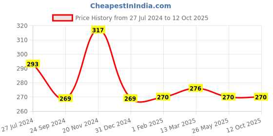 tatacliq.com Clovia Blue Cotton Full Coverage Wireless Bra clovia Price History Graph from 27 Jul 2024 to 12 Oct 2025