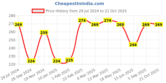 tatacliq.com Clovia Blue Cotton Geometric Print Panty clovia Price History Graph from 29 Jul 2024 to 21 Oct 2025