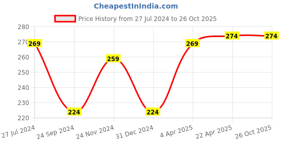 tatacliq.com Clovia Blue Cotton Geometric Print Panty clovia Price History Graph from 27 Jul 2024 to 26 Oct 2025