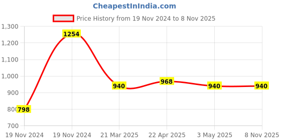 tatacliq.com Clovia Blue Cotton High Rise Yoga Pants clovia Price History Graph from 19 Nov 2024 to 8 Nov 2025