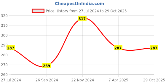 tatacliq.com Clovia Blue Cotton Hipster Panty clovia Price History Graph from 27 Jul 2024 to 29 Oct 2025
