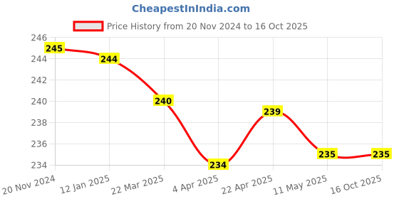 tatacliq.com Clovia Blue Cotton Hipster Panty clovia Price History Graph from 20 Nov 2024 to 16 Oct 2025