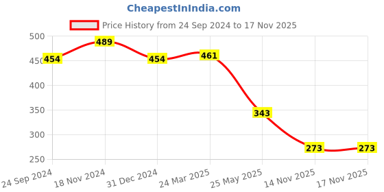tatacliq.com Clovia Blue Cotton Nursing Bra clovia Price History Graph from 24 Sep 2024 to 16 Nov 2025