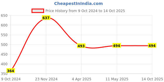 tatacliq.com Clovia Blue Cotton Polka Dot Full Coverage T-Shirt Bra clovia Price History Graph from 9 Oct 2024 to 13 Oct 2025