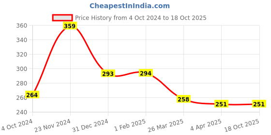 tatacliq.com Clovia Blue Cotton Polka Dots Demi Cup Bra clovia Price History Graph from 4 Oct 2024 to 18 Oct 2025