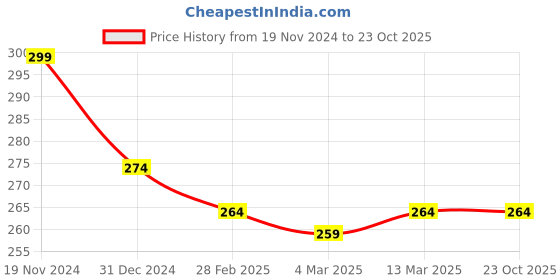 tatacliq.com Clovia Blue Cotton Printed Bikini Panty clovia Price History Graph from 19 Nov 2024 to 23 Oct 2025