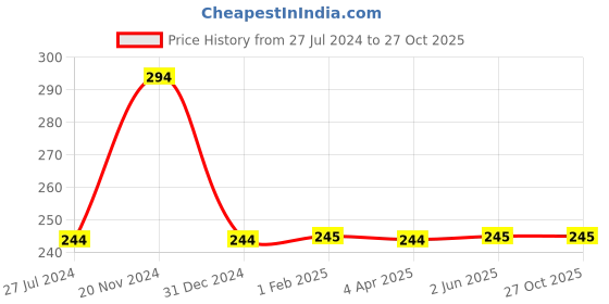 tatacliq.com Clovia Blue Cotton Printed Bikini Panty clovia Price History Graph from 27 Jul 2024 to 27 Oct 2025