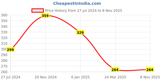 tatacliq.com Clovia Blue Cotton Printed Bikini Panty clovia Price History Graph from 27 Jul 2024 to 8 Nov 2025