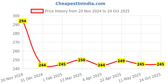 tatacliq.com Clovia Blue Cotton Printed Bikini Panty clovia Price History Graph from 20 Nov 2024 to 24 Oct 2025