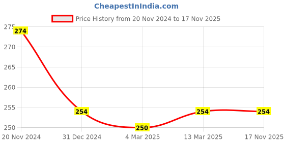 tatacliq.com Clovia Blue Cotton Printed Bikini Panty clovia Price History Graph from 20 Nov 2024 to 17 Nov 2025
