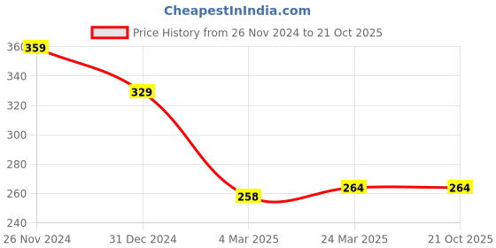 tatacliq.com Clovia Blue Cotton Printed Bikini Panty clovia Price History Graph from 26 Nov 2024 to 21 Oct 2025