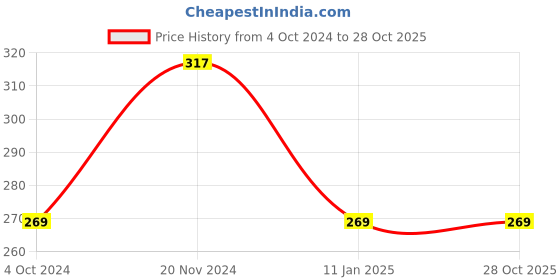 tatacliq.com Clovia Blue Cotton Printed Boy Shorts clovia Price History Graph from 4 Oct 2024 to 28 Oct 2025