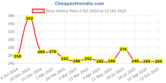 tatacliq.com Clovia Blue Cotton Printed Full Coverage Bra clovia Price History Graph from 4 Oct 2024 to 12 Oct 2025