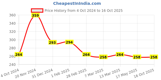 tatacliq.com Clovia Blue Cotton Printed Full Coverage Bra clovia Price History Graph from 4 Oct 2024 to 16 Oct 2025