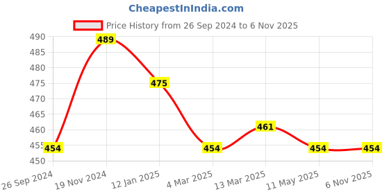 tatacliq.com Clovia Blue Cotton Printed Hipster Panties - Pack Of 3 clovia Price History Graph from 26 Sep 2024 to 6 Nov 2025