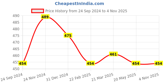 tatacliq.com Clovia Blue Cotton Printed Hipster Panties - Pack Of 3 clovia Price History Graph from 24 Sep 2024 to 4 Nov 2025