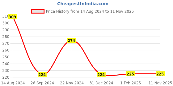 tatacliq.com Clovia Blue Cotton Printed Hipster Panty clovia Price History Graph from 14 Aug 2024 to 11 Nov 2025