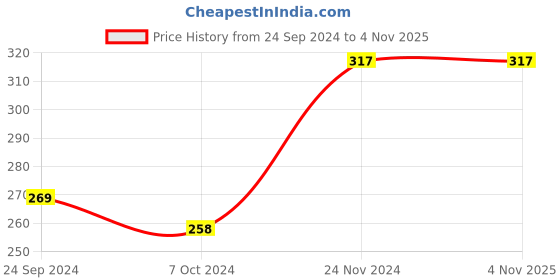 tatacliq.com Clovia Blue Cotton Printed Hipster Panty clovia Price History Graph from 24 Sep 2024 to 3 Nov 2025