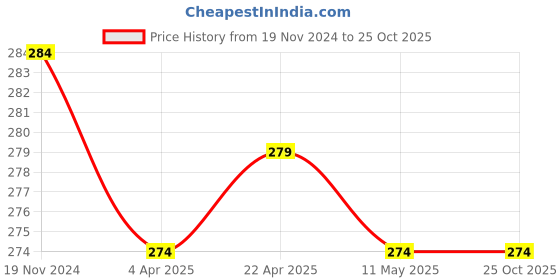 tatacliq.com Clovia Blue Cotton Printed Hipster Panty clovia Price History Graph from 19 Nov 2024 to 25 Oct 2025