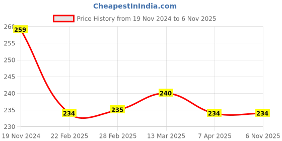 tatacliq.com Clovia Blue Cotton Printed Hipster Panty clovia Price History Graph from 19 Nov 2024 to 6 Nov 2025