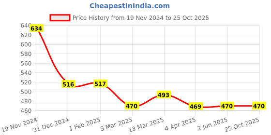 tatacliq.com Clovia Blue Cotton Printed Night Dress clovia Price History Graph from 19 Nov 2024 to 25 Oct 2025