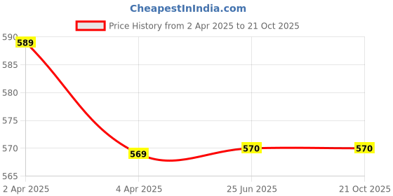 tatacliq.com Clovia Blue Cotton Printed Night Dress clovia Price History Graph from 2 Apr 2025 to 21 Oct 2025