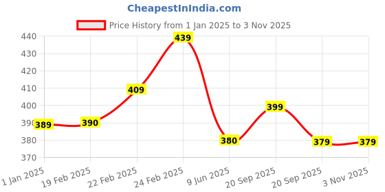 tatacliq.com Clovia Blue Cotton Printed Panty - Pack of 3 clovia Price History Graph from 1 Jan 2025 to 1 Nov 2025