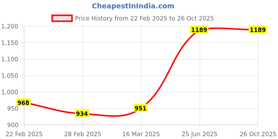 tatacliq.com Clovia Blue Cotton Printed Shirt Pyjamas Set clovia Price History Graph from 22 Feb 2025 to 26 Oct 2025