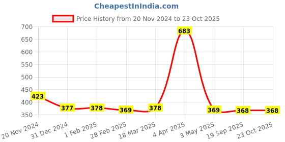 tatacliq.com Clovia Blue Cotton Printed T-Shirt Bra clovia Price History Graph from 20 Nov 2024 to 23 Oct 2025