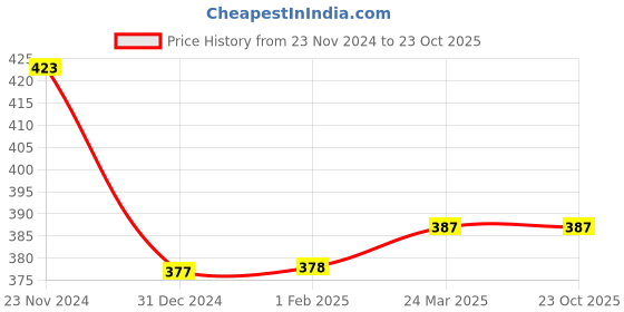 tatacliq.com Clovia Blue Cotton Printed T-Shirt Bra clovia Price History Graph from 23 Nov 2024 to 23 Oct 2025