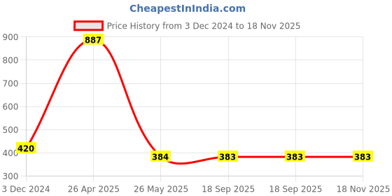 tatacliq.com Clovia Blue Cotton Printed T-Shirt Bra clovia Price History Graph from 3 Dec 2024 to 18 Nov 2025