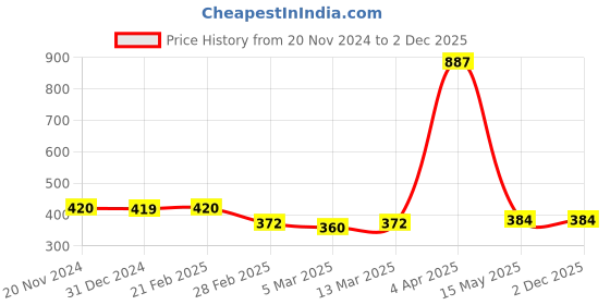 tatacliq.com Clovia Blue Cotton Printed T-Shirt Bra clovia Price History Graph from 20 Nov 2024 to 1 Dec 2025