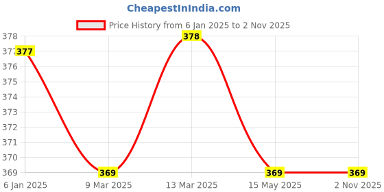 tatacliq.com Clovia Blue Cotton Printed T-Shirt Bra clovia Price History Graph from 6 Jan 2025 to 1 Nov 2025