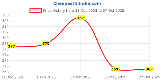 tatacliq.com Clovia Blue Cotton Printed T-Shirt Bra clovia Price History Graph from 31 Dec 2024 to 27 Oct 2025