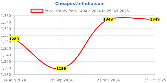 tatacliq.com Clovia Blue Cotton Printed T-Shirt Pyjamas Set clovia Price History Graph from 14 Aug 2024 to 25 Oct 2025