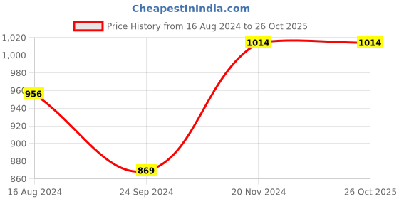 tatacliq.com Clovia Blue Cotton Printed T-Shirt Pyjamas Set clovia Price History Graph from 16 Aug 2024 to 25 Oct 2025