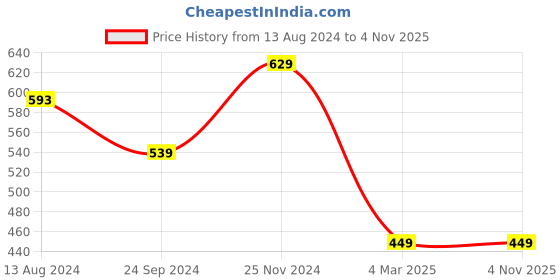 tatacliq.com Clovia Blue Cotton Printed Thong - Pack Of 3 clovia Price History Graph from 13 Aug 2024 to 3 Nov 2025