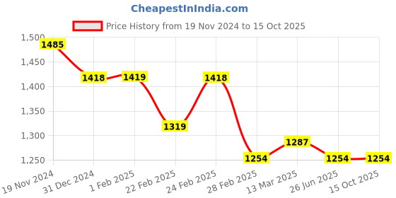 tatacliq.com Clovia Blue Cotton Printed Top & Pyjama Set clovia Price History Graph from 19 Nov 2024 to 15 Oct 2025