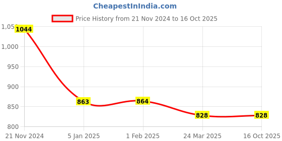 tatacliq.com Clovia Blue Cotton Printed Top Pyjamas Set clovia Price History Graph from 21 Nov 2024 to 16 Oct 2025
